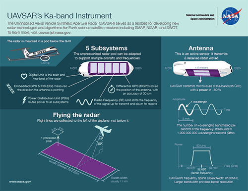 Teal infographic of Ka-band instrument with diagrams of antenna and waves
